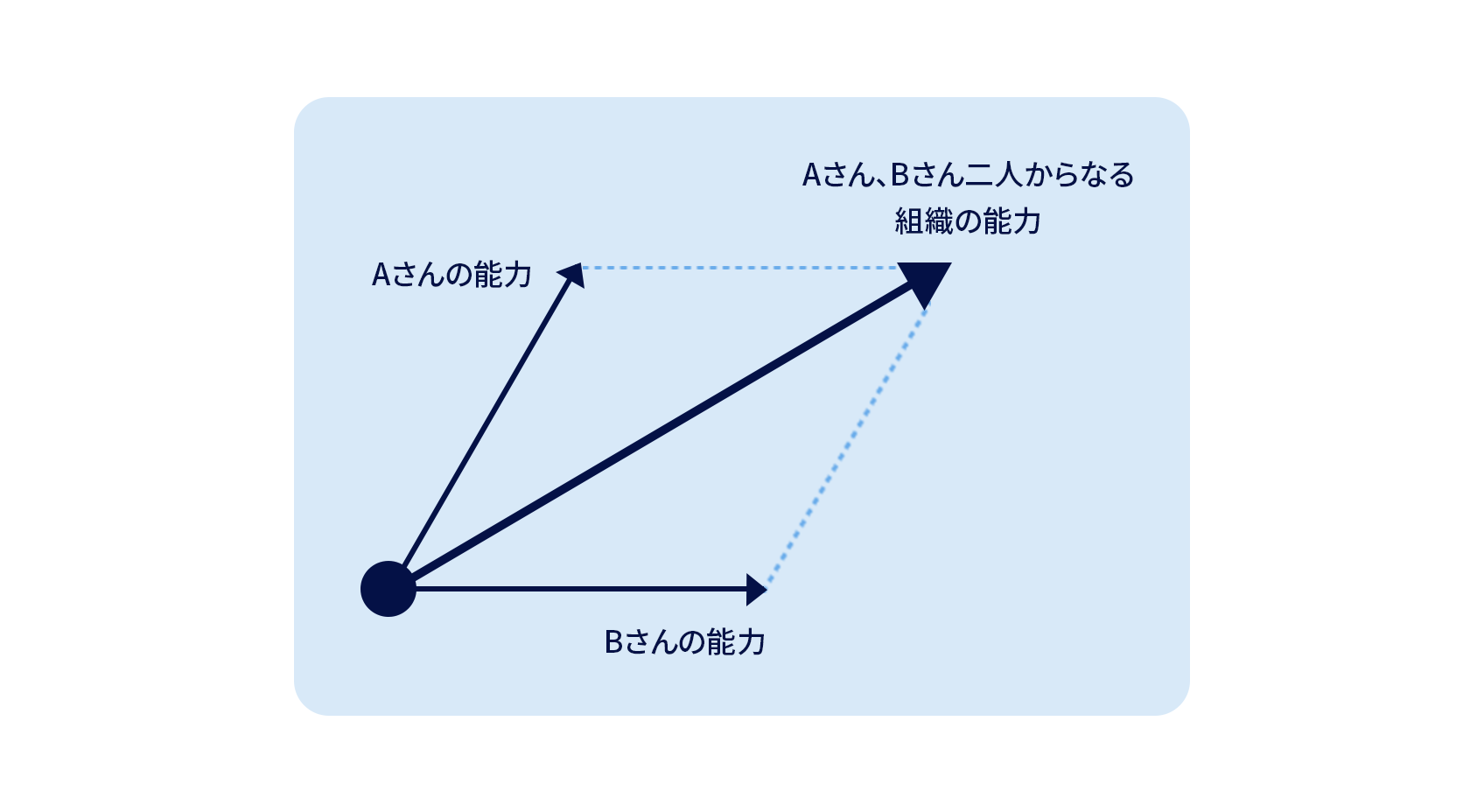 「組織能力」開発とは？ 図