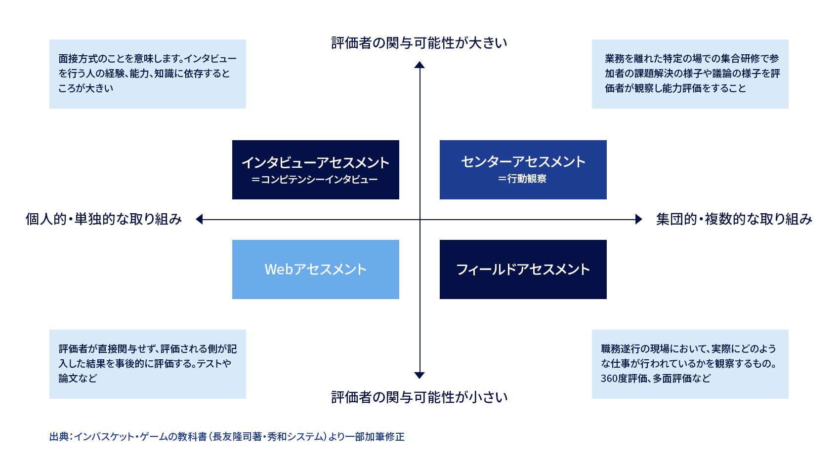 個人アセスメント イメージ