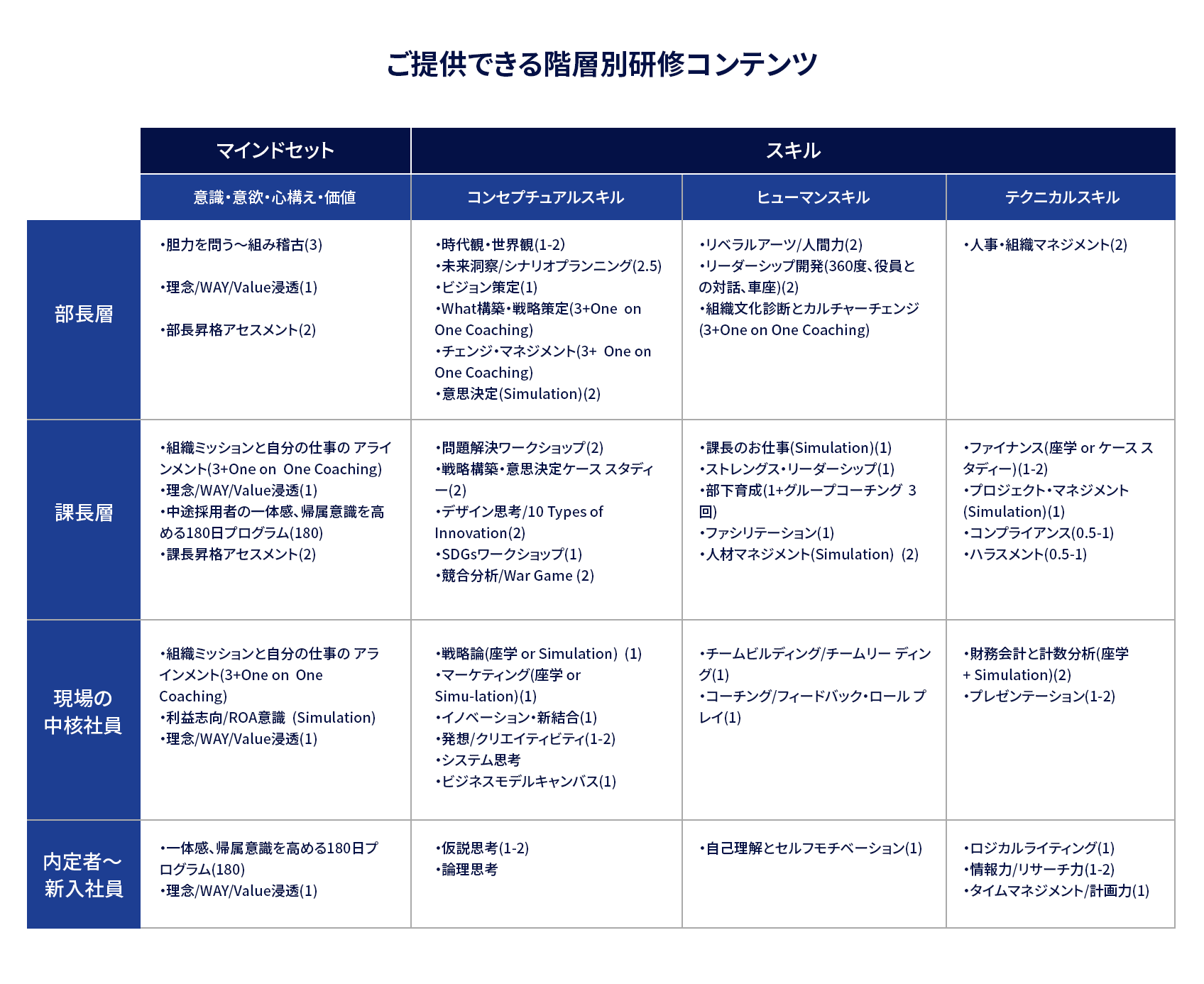 ご提供できる階層別研修コンテンツ イメージ