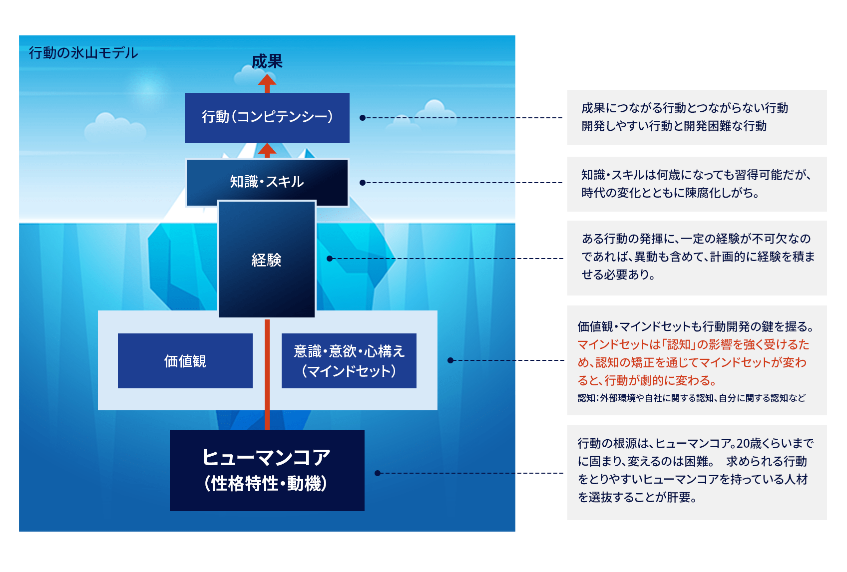 人材開発とは、結局のところ“成果につながる行動”の開発 イメージ