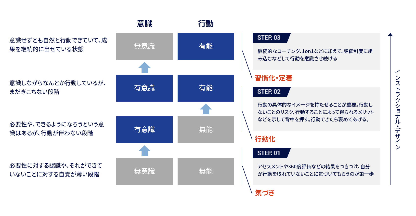 行動変容に繋がる「無意識無能」→「無意識有能」状態 イメージ