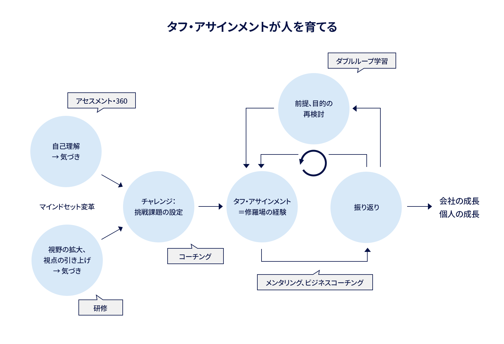 人材開発とは、結局のところ“成果につながる行動”の開発 イメージ