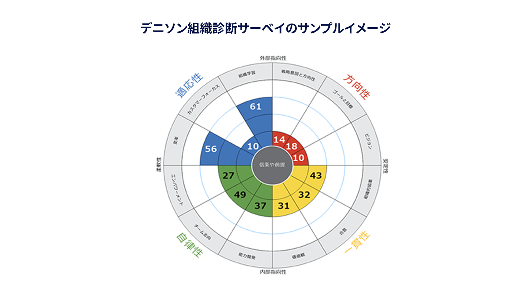 デニソン組織診断サーベイのサンプルイメージ