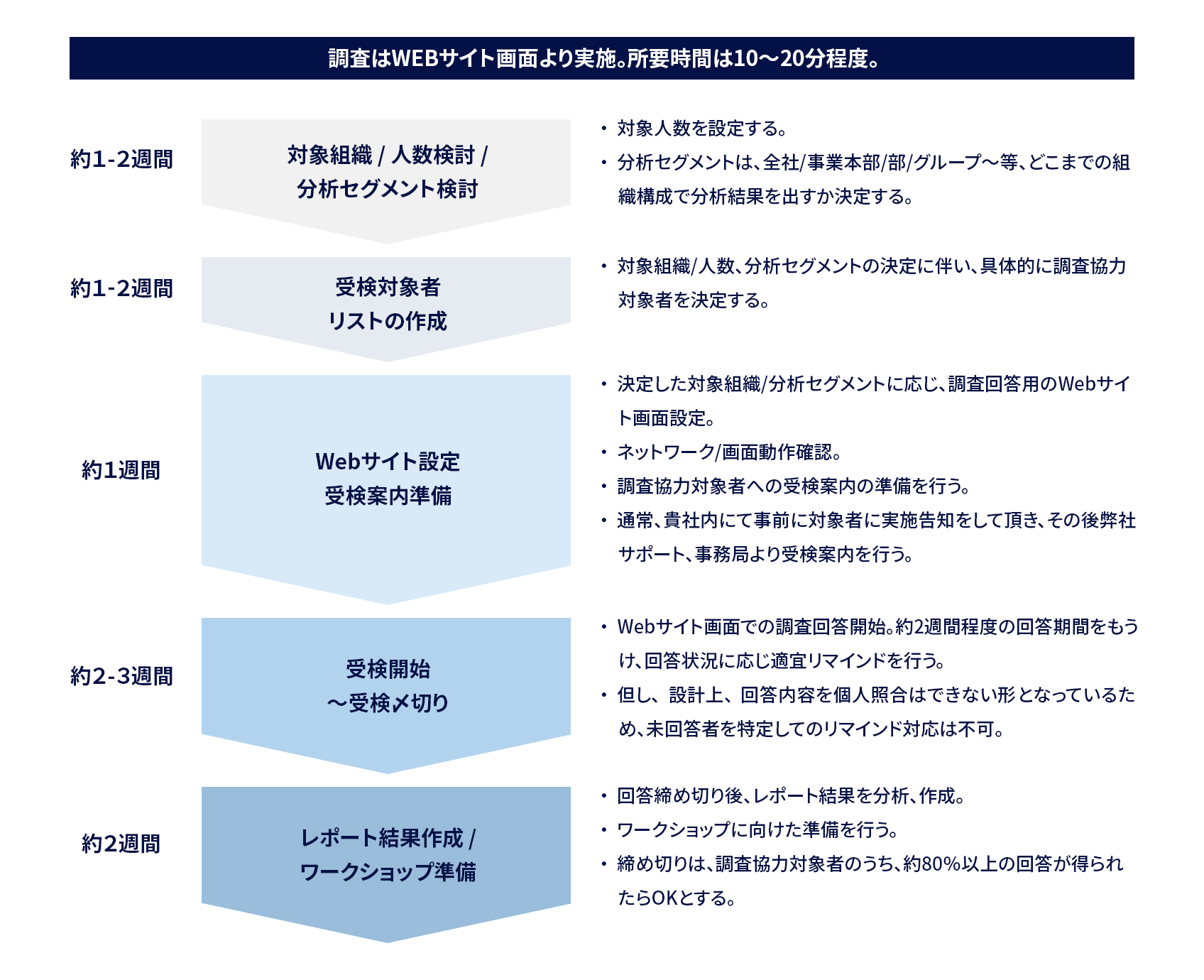 進め方 イメージ