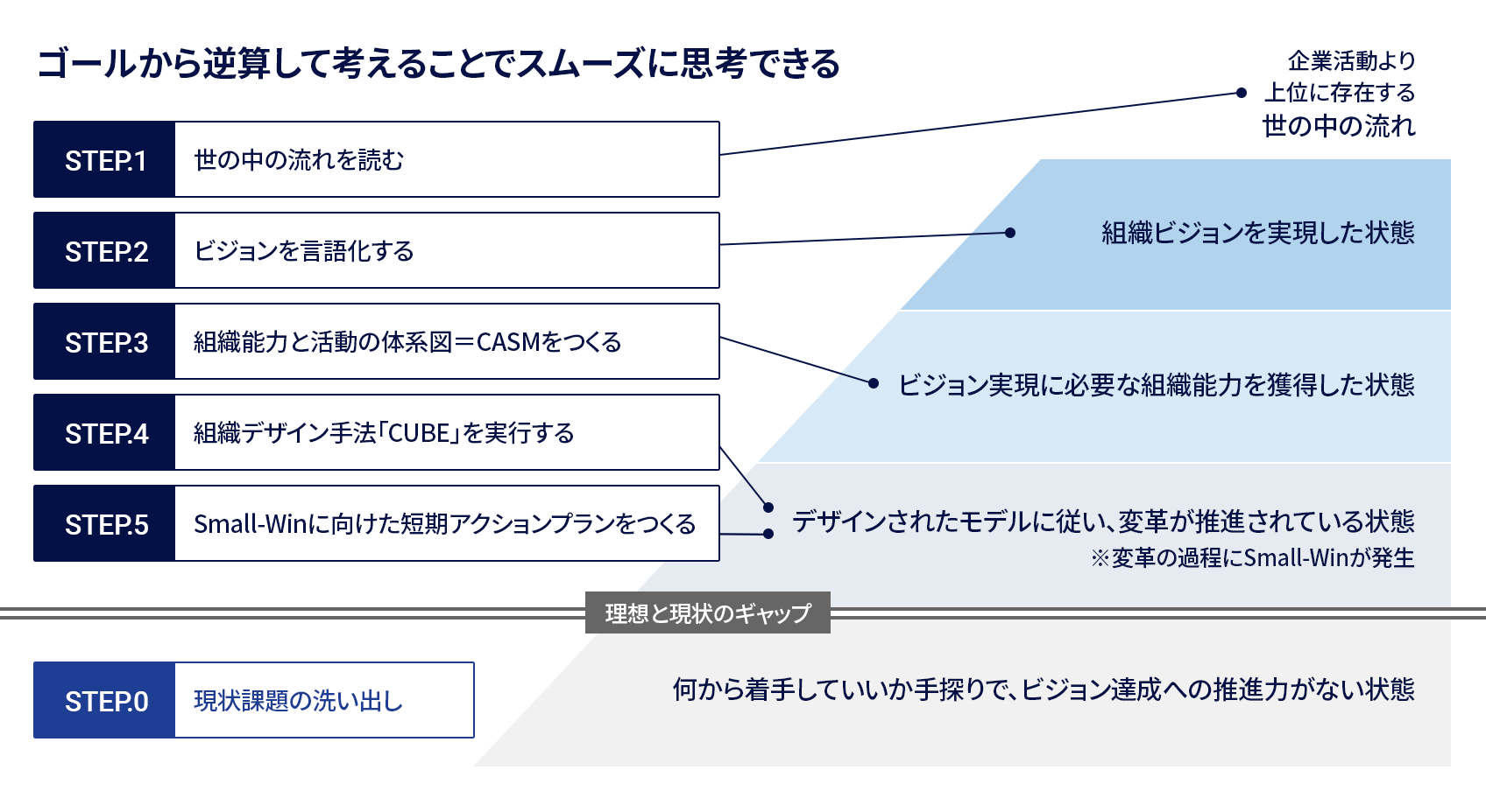 進め方 図